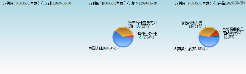 苏利股份(603585)主营分布图 苏利股份(603585)主营分布图