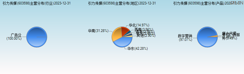 引力传媒(603598)主营分布图 引力传媒(603598)主营分布图