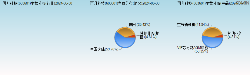 再升科技(603601)主营分布图 再升科技(603601)主营分布图
