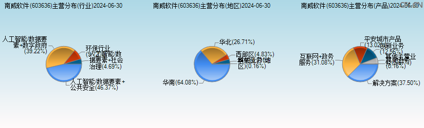 南威软件(603636)主营分布图 南威软件(603636)主营分布图