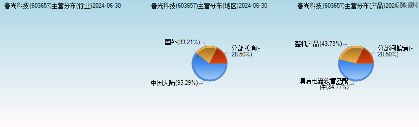 春光科技(603657)主营分布图 春光科技(603657)主营分布图