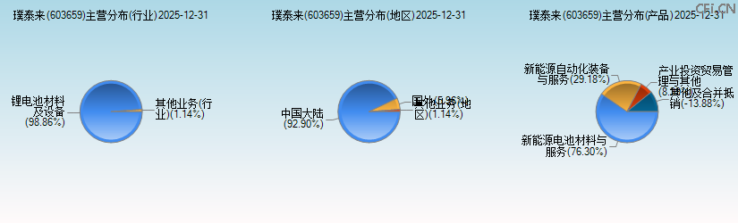 璞泰来(603659)主营分布图 璞泰来(603659)主营分布图