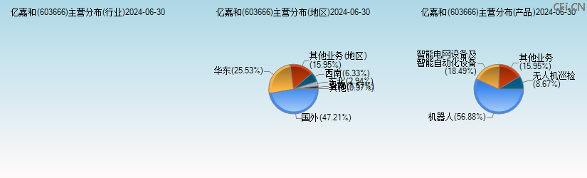亿嘉和(603666)主营分布图 亿嘉和(603666)主营分布图