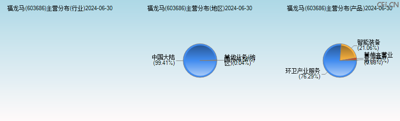 福龙马(603686)主营分布图 福龙马(603686)主营分布图