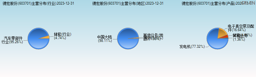 德宏股份(603701)主营分布图 德宏股份(603701)主营分布图