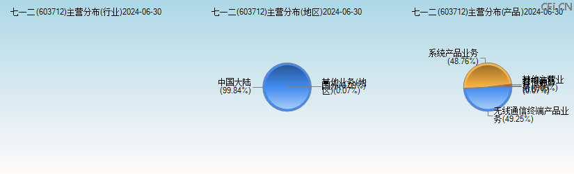 七一二(603712)主营分布图 七一二(603712)主营分布图