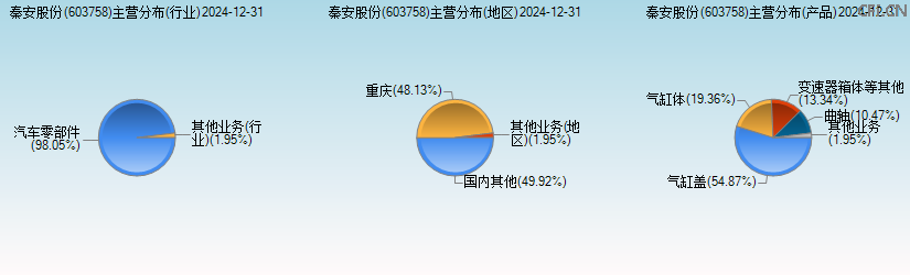 秦安股份(603758)主营分布图 秦安股份(603758)主营分布图