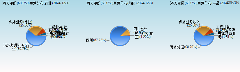 海天股份(603759)主营分布图 海天股份(603759)主营分布图