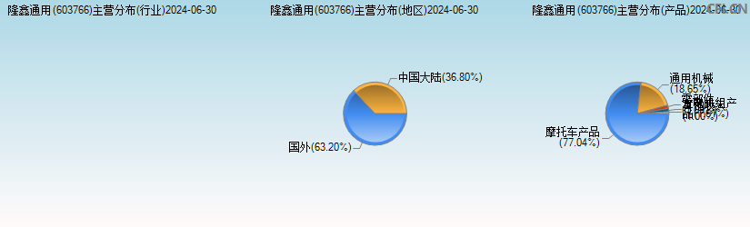 隆鑫通用(603766)主营分布图 隆鑫通用(603766)主营分布图