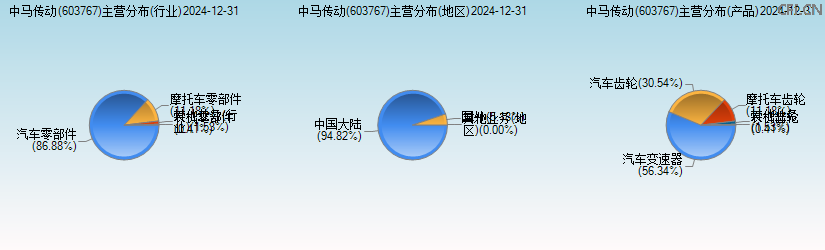 中马传动(603767)主营分布图 中马传动(603767)主营分布图