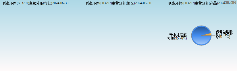 联泰环保(603797)主营分布图 联泰环保(603797)主营分布图