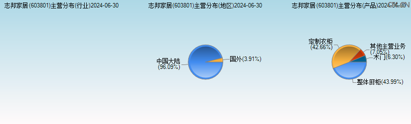 志邦家居(603801)主营分布图 志邦家居(603801)主营分布图