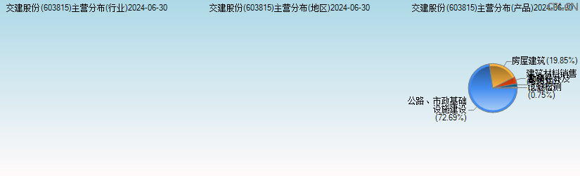 交建股份(603815)主营分布图 交建股份(603815)主营分布图