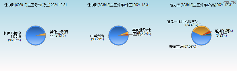 佳力图(603912)主营分布图 佳力图(603912)主营分布图
