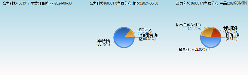 合力科技(603917)主营分布图 合力科技(603917)主营分布图