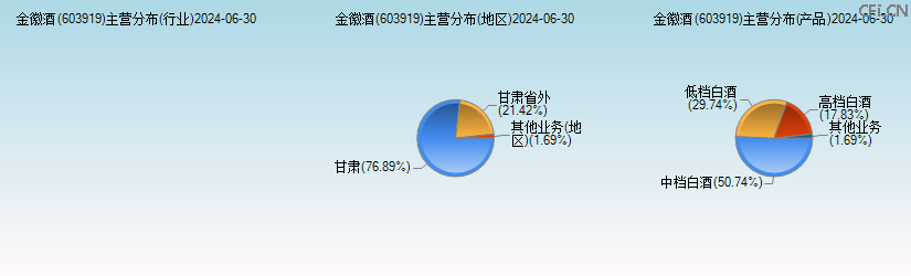 金徽酒(603919)主营分布图 金徽酒(603919)主营分布图