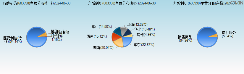 方盛制药(603998)主营分布图 方盛制药(603998)主营分布图