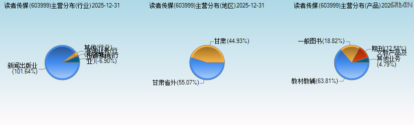 读者传媒(603999)主营分布图 读者传媒(603999)主营分布图