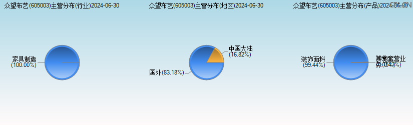 众望布艺(605003)主营分布图 众望布艺(605003)主营分布图