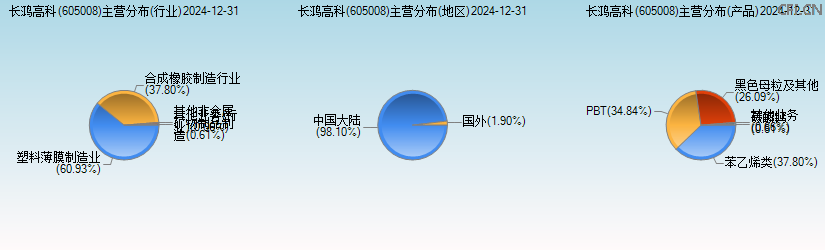 长鸿高科(605008)主营分布图 长鸿高科(605008)主营分布图