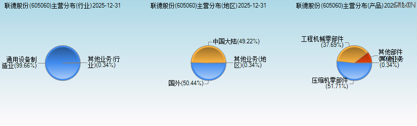 联德股份(605060)主营分布图 联德股份(605060)主营分布图
