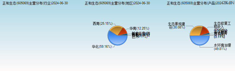 正和生态(605069)主营分布图 正和生态(605069)主营分布图