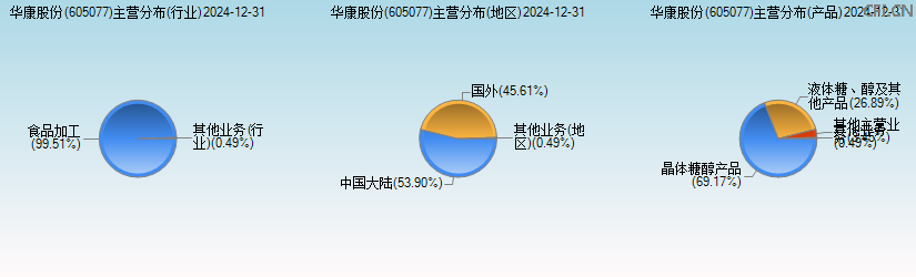 华康股份(605077)主营分布图 华康股份(605077)主营分布图