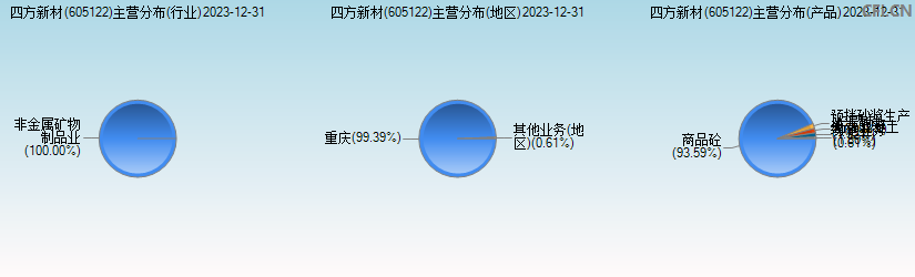 四方新材(605122)主营分布图 四方新材(605122)主营分布图