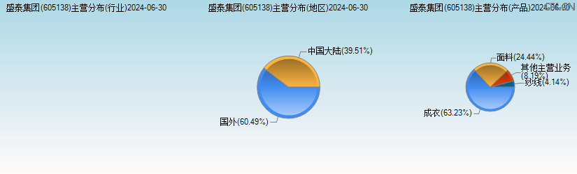 盛泰集团(605138)主营分布图 盛泰集团(605138)主营分布图