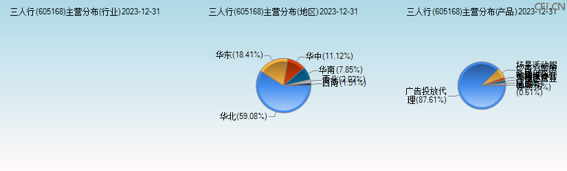 三人行(605168)主营分布图 三人行(605168)主营分布图