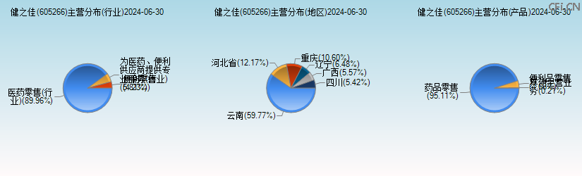 健之佳(605266)主营分布图 健之佳(605266)主营分布图
