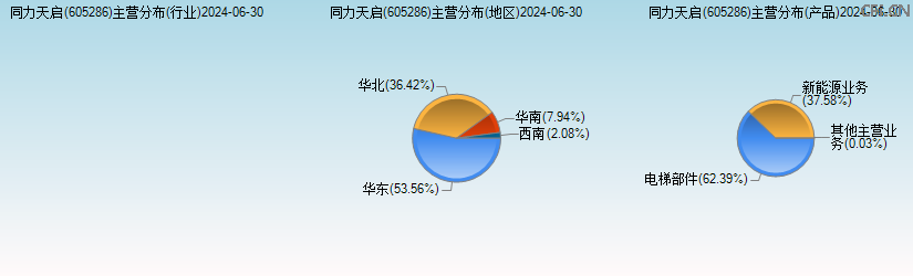 同力天启(605286)主营分布图 同力天启(605286)主营分布图