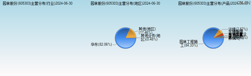 园林股份(605303)主营分布图 园林股份(605303)主营分布图