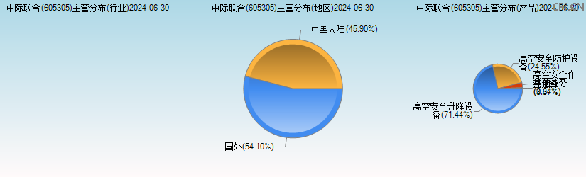 中际联合(605305)主营分布图 中际联合(605305)主营分布图