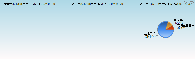 法狮龙(605318)主营分布图 法狮龙(605318)主营分布图