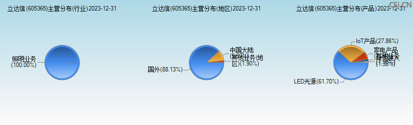 立达信(605365)主营分布图 立达信(605365)主营分布图