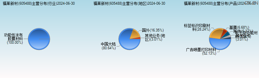 福莱新材(605488)主营分布图 福莱新材(605488)主营分布图