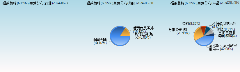 福莱蒽特(605566)主营分布图 福莱蒽特(605566)主营分布图