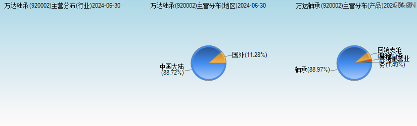 万达轴承(920002)主营分布图 万达轴承(920002)主营分布图