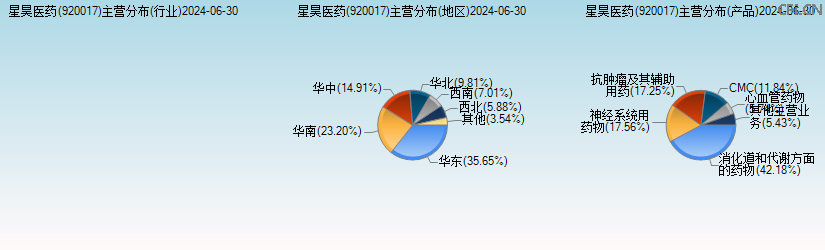 星昊医药(920017)主营分布图 星昊医药(920017)主营分布图