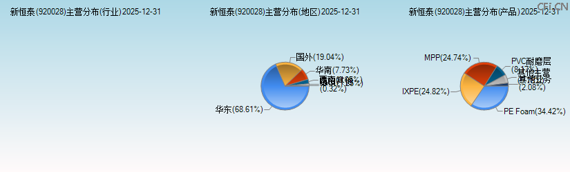 新恒泰(920028)主营分布图 新恒泰(920028)主营分布图