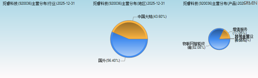 觅睿科技(920036)主营分布图 觅睿科技(920036)主营分布图