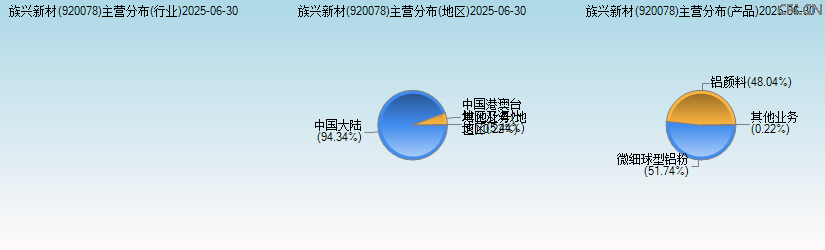 族兴新材(920078)主营分布图 族兴新材(920078)主营分布图