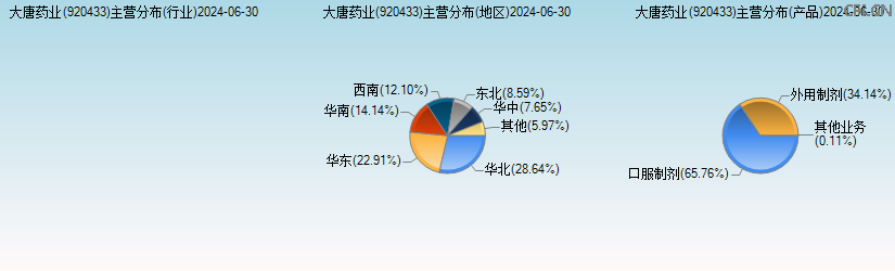 大唐药业(920433)主营分布图 大唐药业(920433)主营分布图