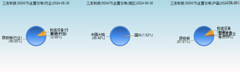 三友科技(920475)主营分布图 三友科技(920475)主营分布图
