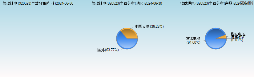 德瑞锂电(920523)主营分布图 德瑞锂电(920523)主营分布图