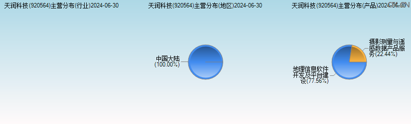 天润科技(920564)主营分布图 天润科技(920564)主营分布图