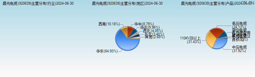 晨光电缆(920639)主营分布图 晨光电缆(920639)主营分布图