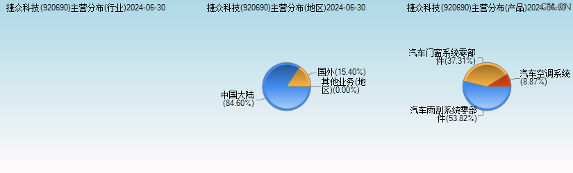 捷众科技(920690)主营分布图 捷众科技(920690)主营分布图
