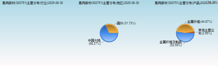 惠同新材(920751)主营分布图 惠同新材(920751)主营分布图